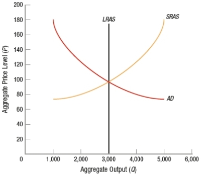 (Figure: Determining Aggregate Equilibrium Levels)    Equilibrium output is _____ units, and the equilibrium price level is _____. A)  100; $3,000 B)  2,000; $130 C)  3,000; $100 D)  5,000; $160