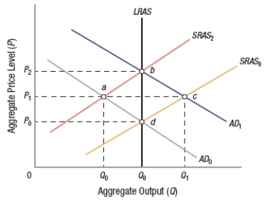 (Figure: Shifting the AD and SRAS)    Assume the economy depicted in the figure is in long-run equilibrium, where the aggregate demand curve is AD<sub>0</sub> and the short-run aggregate supply curve is SRAS<sub>0.</sub> If there is a supply shock, such as a drastic increase in the price of oil, this will cause a _____ and a movement to a short-run equilibrium at point _____. A)  leftward shift to AD<sub>1</sub>; a B)  rightward shift to AD<sub>1</sub>; c C)  rightward shift to SRAS<sub>2</sub>; c D)  leftward shift to SRAS<sub>2</sub>; a