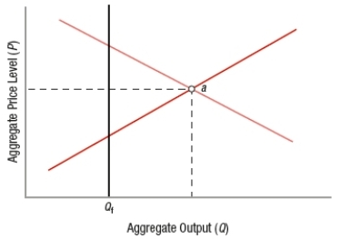 (Figure: Understanding Aggregate Graphs)    If an economy is currently at point a, this figure depicts the economy in A)  long-run equilibrium only. B)  short-run equilibrium only. C)  both short-run and long-run equilibrium. D)  neither short-run nor long-run equilibrium.