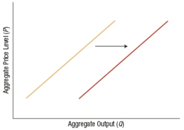 (Figure: Determining SRAS Shifts 2)    Consider the shift in aggregate supply shown in the accompanying figure. Which of these might cause this change in short-run aggregate supply? A)  Unions successfully negotiate higher wages. B)  Businesses are increasingly optimistic about the future. C)  Incomes of consumers decrease. D)  Taxes on businesses increase.