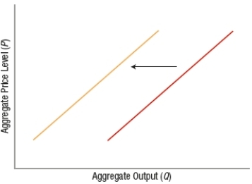 (Figure: Determining SRAS Shifts 3)    Consider the shift in aggregate supply shown in the accompanying figure. Which of these might cause this change in short-run aggregate supply? A)  Unions successfully negotiate higher wages. B)  Subsidies to firms increase. C)  Incomes of consumers decrease. D)  Workers and firms believe that inflation is going to fall.