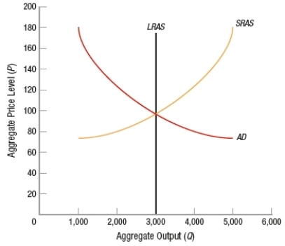 (Figure: Determining SRAS Shifts)  Which statement is NOT correct?   A)  Equilibrium output is $3,000 worth of goods and services. B)  An increase in aggregate demand would lead to deflation. C)  Full employment occurs when the economy produces $3,000 worth of goods and services. D)  In short-run equilibrium, output can be greater than or less than $3,000.