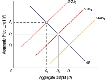 (Figure: Determining SRAS Shifts)  If there is a decrease in input prices, the short-run aggregate supply curve will shift from SRAS<sub>0</sub> to _____, and the price level will shift to _____.   A)  SRAS<sub>1</sub>; P<sub>0</sub> B)  SRAS<sub>1</sub>; P<sub>1</sub> C)  SRAS<sub>2</sub>; P<sub>1</sub> D)  SRAS<sub>2</sub>; P<sub>2</sub>