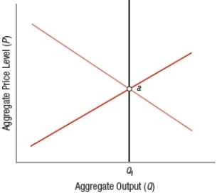 (Figure: Understanding Aggregate Graphs 2)    If an economy is at point a, this figure depicts the economy in A)  long-run equilibrium only. B)  short-run equilibrium only. C)  both short-run and long-run equilibrium. D)  neither short-run nor long-run equilibrium.