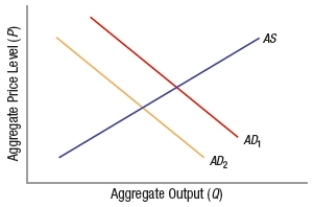 (Figure: Predicting Aggregate Demand Shifts)  Which of these would shift the aggregate demand curve from AD<sub>1</sub> to AD<sub>2</sub>?   A)  a decrease in taxes B)  an increase in interest rates C)  an increase in government purchases D)  an improvement in consumer expectations about the future