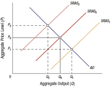 (Figure: Determining SRAS Shifts)    If the government raises taxes or increases regulations, the short-run aggregate supply curve will shift from SRAS<sub>0</sub> to _____, and the price level will be at _____. A)  SRAS<sub>1</sub>; P<sub>0</sub> B)  SRAS<sub>1</sub>; P<sub>1</sub> C)  SRAS<sub>2</sub>; P<sub>1</sub> D)  SRAS<sub>2</sub>; P<sub>2</sub>