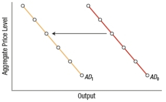 (Figure: Aggregate Demand Shift)    The shift in aggregate demand depicted may be due to a(n)  A)  increase in consumer confidence. B)  decrease in interest rates. C)  increase in income taxes. D)  increase in exports.
