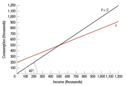 (Graph: Consumption)  Based on the information provided in the graph, when income equals $1,000, the average propensity to save equals   A)  0.2. B)  0.4. C)  0.5. D)  0.6.