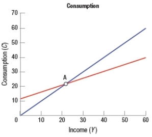 (Figure: Consumption Spending)  At point A in the graph provided   A)  saving is $20. B)  consumption is zero. C)  saving is zero. D)  consumption exceeds income by $20.