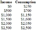 (Table)  The following table shows data on consumption at various levels of income.   The value of the MPC is A)  0.25. B)  0.75. C)  0.80. D)  0.90.