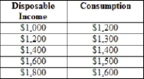 (Table)  When disposable income increases from $1,000 to $1,200, what is the value of the marginal propensity to save?   A)  -0.5 B)  0.5 C)  -1.5 D)  1.5