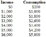 (Table)  The following table shows data on consumption at various levels of income.   Suppose investment spending is $600. If there is no government spending or net exports, the equilibrium income level is A)  $1,000. B)  $2,000. C)  $3,000. D)  $4,000.