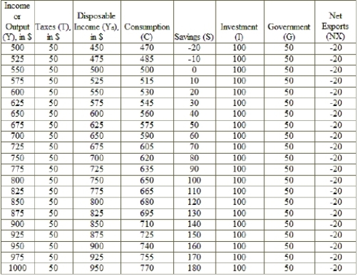 (Table: Keynesian Equilibrium Analysis with Taxes and Net Exports)  Given the data in the table, if full employment income is $1,000 while the current equilibrium is $750, a(n)  _____ gap exists, such that a(n)  _____ in spending equal to _____ is needed to close the gap.   A)  inflationary; decrease; $100 B)  inflationary; decrease; $250 C)  recessionary; increase; $100 D)  recessionary; increase; $250