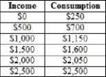 (Table)  The table shows data on consumption at various levels of income. Assume there is no private investment. The value of the marginal propensity to save is   A)  0.1. B)  0.25. C)  0.75. D)  0.9.