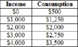 (Table)  The table shows data on consumption at various levels of income. Assume there is no private investment. The value of the APS at equilibrium is   A)  -0.25. B)  0.00. C)  0.083. D)  0.125.