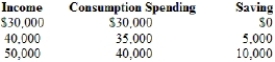 (Table: Consumption and Savings)  Based on the table, the marginal propensity to consume is _____ and the average propensity to consume _____.   A)  0.5; varies with the level of income B)  $5,000; is $5,000 C)  $10,000; is $35,000 D)  2; varies with the level of income