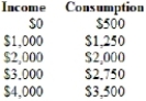 (Table)  The following table shows data on consumption at various levels of income. Investment spending is $500 for all levels of income.   If there is no government spending or net exports, the equilibrium income level is A)  $1,000. B)  $2,000. C)  $3,000. D)  $4,000.