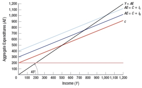 (Figure: Simple Keynesian Model)  Based on the figure, which graph would BEST represent the associated saving-investment?   A)    B)    C)    D)   