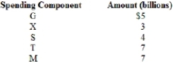 (Table) The following table provides partial information on an economy with a government sector and net exports.   If the economy is in equilibrium, what is the amount of investment?