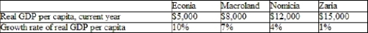 (Table)  According to the table, which country will double its real GDP per capita most quickly?   A)  Econia B)  Macroland C)  Nomicia D)  Zaria