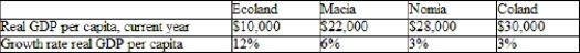 (Table)  According to the table, who will have higher real GDP per capita in 11.67 years?   A)  Ecoland because it has a higher growth rate and starting level B)  Macia because it has a higher growth rate and starting level C)  Ecoland because its output will double and then double again D)  Macia because its starting level is high enough that Ecoland will not have enough time to catch up