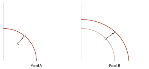 Refer to the production possibilities frontiers below. Panel A illustrates _____ economic growth and panel B illustrates _____ economic growth.   A)  short-run; short-run B)  short-run; long-run C)  long-run; long-run D)  long-run; short-run