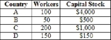 (Table)  The following table shows data for four countries.   The table shows that the country with the most productive workers is A)  A. B)  B. C)  C. D)  D.