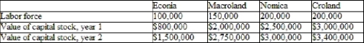 (Table)  According to the table, in which country did the capital-to-labor ratio rise by the most from year 1 to year 2?   A)  Econia B)  Macroland C)  Nomica D)  Croland