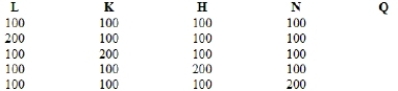 Assume that output = 4[(a × L) + (b × K) + (c × H) + (d × N)]. Assume that a = 100; b = 2,000; c = 500; and d = 30. Complete the following table.   Explain how an increase in each input in turn affects output.