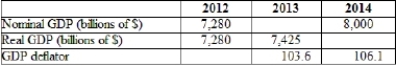 (Table)  According to the table, nominal GDP for 2013 is approximately   A)  $7,292 billion. B)  $7,492 billion. C)  $7,692 billion. D)  $7,892 billion.