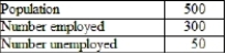 (Table)  According to the table, what is the labor force of this economy?   A)  50 B)  300 C)  350 D)  500