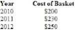 (Table)  Suppose the Bureau of Labor Statistics collects the data presented in the following table   If 2010 is the base year, then the consumer price index for 2012 is A)  100. B)  114. C)  115. D)  125.