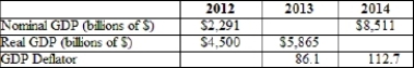 (Table)  According to the table, nominal GDP for 2013 is approximately   A)  $5,050 billion. B)  $5,250 billion. C)  $5,450 billion. D)  $5,650 billion.