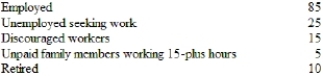 (Table)  According to the table, the number of people in the labor force is   A)  110. B)  115. C)  120. D)  130.