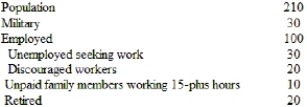 (Table)  According to the table, the number of people in the labor force is   A)  30. B)  100. C)  140. D)  210.