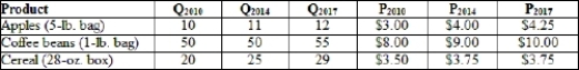 (Table)  The associated table provides a hypothetical bundle of goods. If 2014 is the base year, the economy is experiencing _____ in 2017.   A)  inflation B)  disinflation C)  deflation D)  hyperinflation