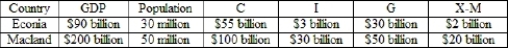 (Table)  When you look at the table, what evidence do you see that suggests which country has the highest savings rate?   A)  The smaller amount of consumer spending in Econia suggests that it has a higher savings rate. B)  Consumer spending is a smaller share of total spending in Macland, suggesting that consumers are saving a larger share of their income. C)  Investment is lower in Econia, suggesting the households are saving rather than investing. D)  The higher GDP in Macland means that they must have a higher savings rate.