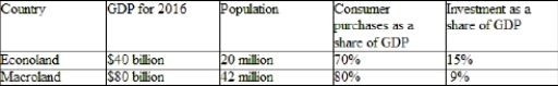 (Table)  Look at the table of data for two countries. Which statement correctly identifies the country in which consumers are better off on average and why?   A)  Econoland because its GDP per capita is higher B)  Macroland because its GDP per capita is higher C)  Econoland because its consumption purchases per capita is higher D)  Macroland because its consumption purchases per capita is higher