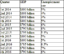 (Table Macroeconomic Data for Econoland)  Look at the table. What stage of the business cycle would the NBER declare Econoland to be in during the fourth quarter of 2014?   A)  recession B)  trough C)  expansion D)  peak
