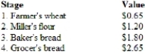 (Table)  Suppose a loaf of bread goes through the following stages of production, with the values noted at the end of each stage.   The sale of one loaf of bread adds _____ to GDP. A)  $4.45 B)  $5.65 C)  $2.65 D)  $6.30