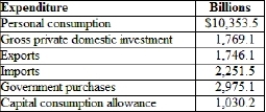 (Table)  According to the table, the net domestic product for 2010 was GDP Expenditures for 2010   A)  $14,592.3 billion. B)  $738.9 billion. C)  $15,622.5 billion. D)  $13,562.1 billion.