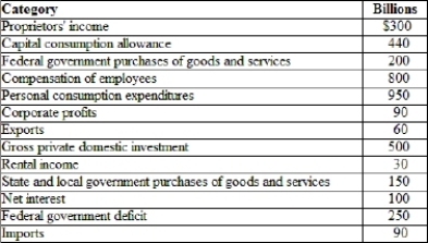 (Table)  According to the table, when using the expenditure approach, GDP is   A)  $1,320 billion. B)  $1,770 billion. C)  $1,330 billion. D)  $2,020 billion.