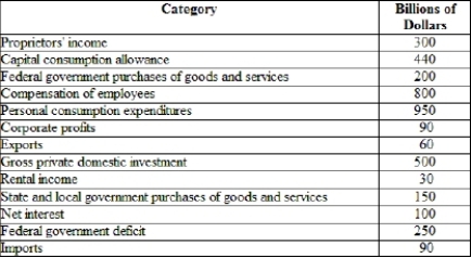 (Table)  According to the table, using the income approach, national income is equal to   A)  $1,320 billion. B)  $1,330 billion. C)  $1,570 billion. D)  $1,070 billion.