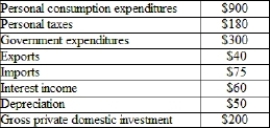 (Table)  According to the table, what is the value of this country's net exports?   A)  $35 B)  -$35 C)  $115 D)  -$115
