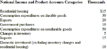(Table) The table that follows shows components of aggregate expenditures. What is GDP according to the expenditure approach? What are the amounts of the major categories of spending?  