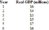 (Table) Use the information in this table to sketch a business cycle and to label a downturn and a recovery.  