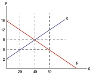 (Figure: Determining Surplus and Loss)  In the graph, if the government sets a maximum price of $5, there is a   A)  shortage of 20 units. B)  surplus of 20 units. C)  shortage of 40 units. D)  surplus of 40 units.