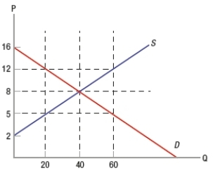 (Figure: Determining Surplus and Loss)  Consider the graph. If the price is raised from $8 to $12, a surplus of   A)  $80 is transferred from producers to consumers. B)  $80 is transferred from consumers to producers. C)  $140 is transferred from producers to consumers. D)  $140 is transferred from consumers to producers.