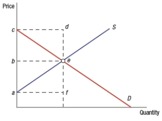 (Figure: Determining Total Surplus)  In the graph, total consumer surplus is shown by area   A)  acdf. B)  bcde. C)  bce. D)  abe.
