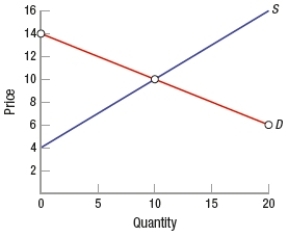 (Figure: Understanding Surplus and Efficiency)  In the graph, what is producer surplus when the market price is $10?   A)  $30 B)  $40 C)  $60 D)  $20